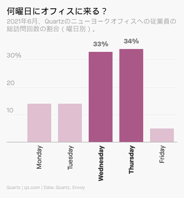 Image for article titled Future of Work:オフィスを再開して気づいたこと