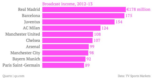 Image for article titled A deluge of broadcast money in soccer could kill its competitive spirit