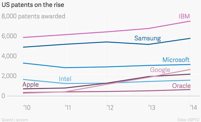 Image for article titled IBM has been awarded an average of 21 patents per day so far in 2015