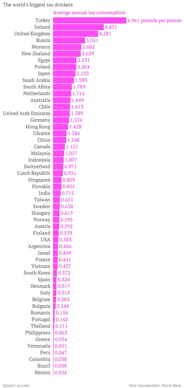 The-world-s-biggest-tea-drinkers-Average-annual-tea-consumption_chartbuilder (1)