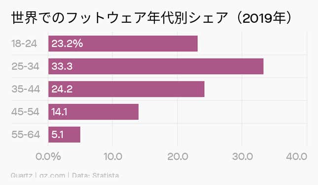 Image for article titled Millennials:スニーカーは経済を回し続ける