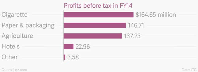 Image for article titled India’s largest cigarette company may have a big problem—cigarettes