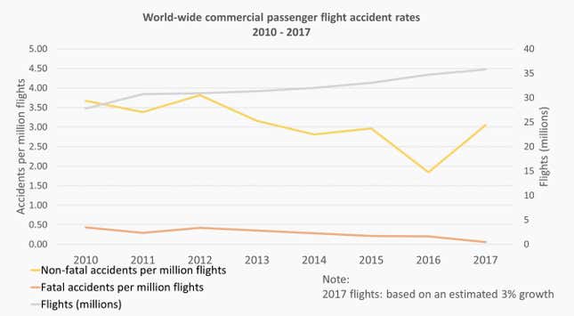 Fewer people have died in plane accidents last year than any other year on record.