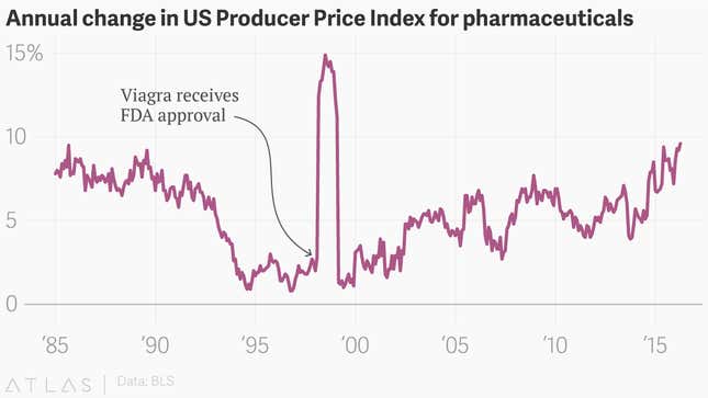 Image for article titled This chart of Viagra’s uplifting effect on drug prices is the greatest thing ever