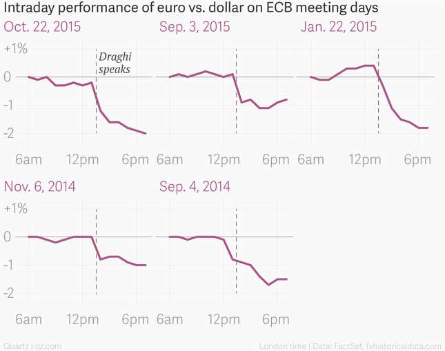 Image for article titled When Mario Draghi talks, the euro can’t contain itself