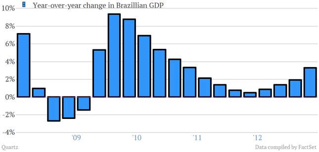 Image for article titled Brazil welcomes a bean-led growth surprise