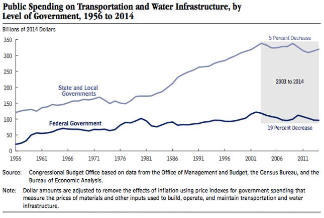 Image for article titled To fix America’s infrastructure, you’ll need to save its local economies first