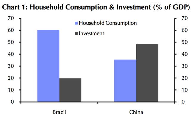 Brazil and China have opposite models of development.
