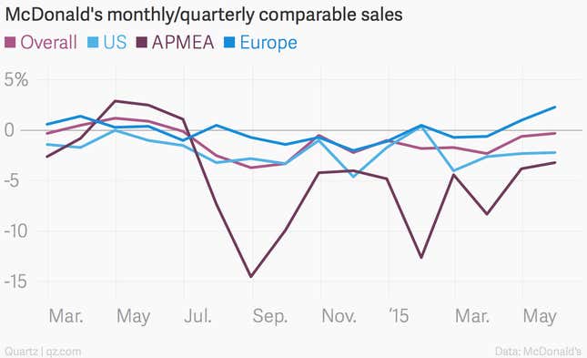 Image for article titled No wonder McDonald’s is about to stop sharing its terrible monthly sales numbers