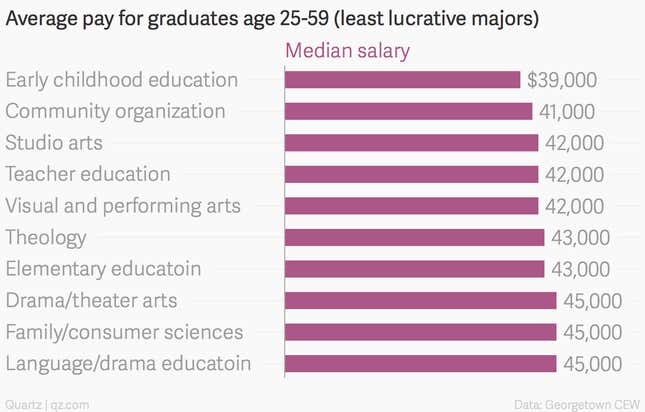 Image for article titled All the ways university majors determine your economic future