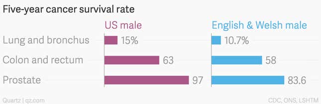 Image for article titled The British seem less likely to get cancer than Americans but are also less likely to survive. Why?