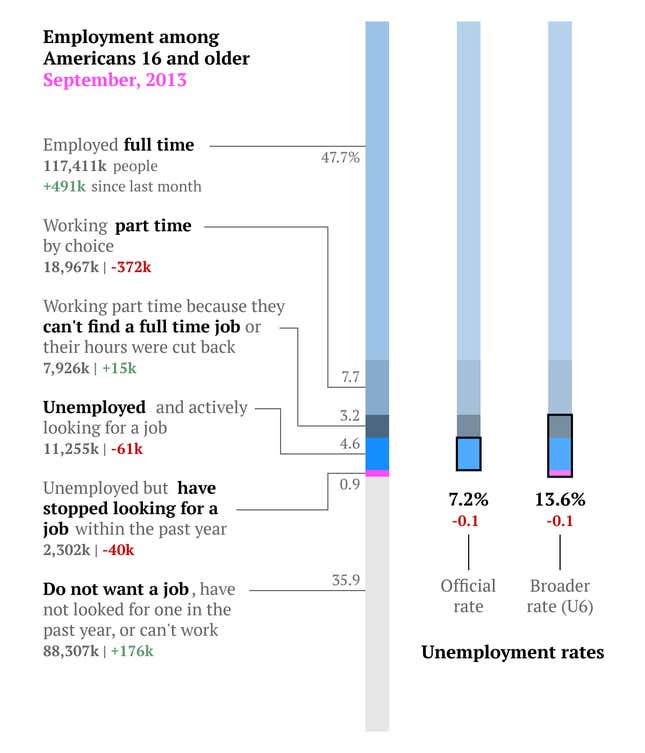 Image for article titled The US jobs report for September in two simple charts