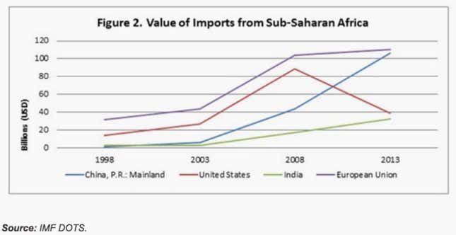 Image for article titled Everything you need to know about India’s trade with Africa, in six charts