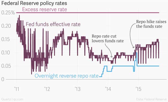 Image for article titled The Fed is about to attempt the greatest monetary experiment in history
