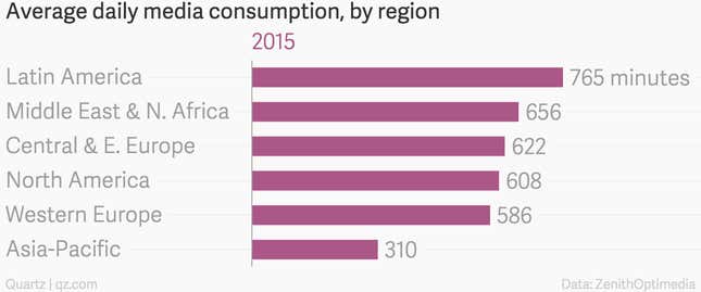 Image for article titled We now spend more than eight hours a day consuming media