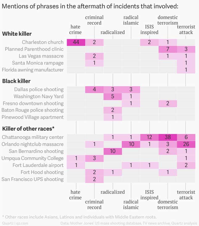 Image for article titled Analysis of 141 hours of cable news reveals how mass killers are really portrayed
