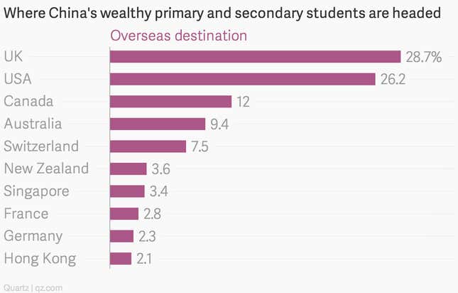 Image for article titled China’s wealthy parents love British private schools