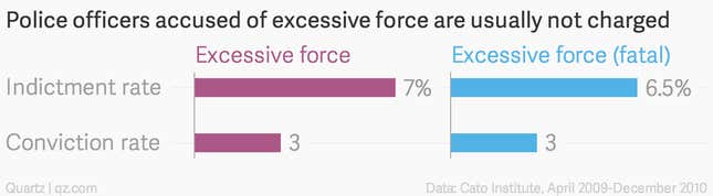 Image for article titled It’s not just Ferguson: US cops who kill are rarely indicted