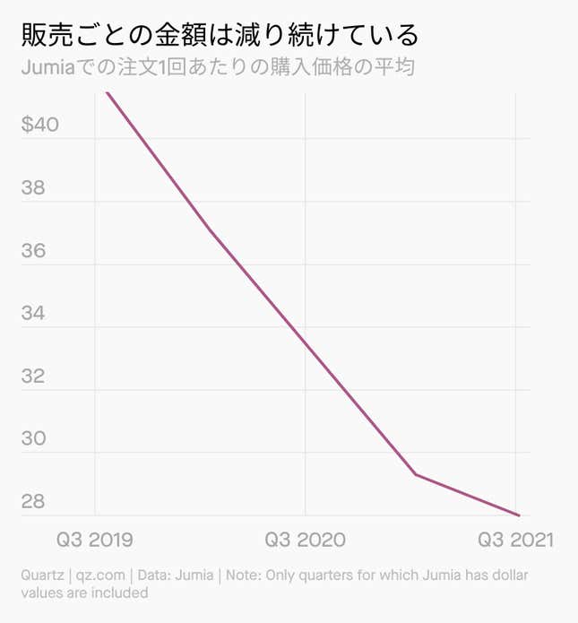 Image for article titled Africa:Eコマース、伸び悩み