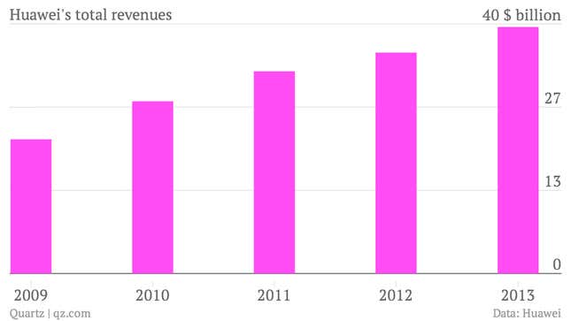 Image for article titled The US just isn’t that important a market for Huawei, after all