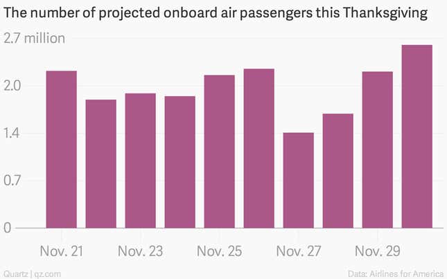 Image for article titled Americans are finally flying for Thanksgiving again