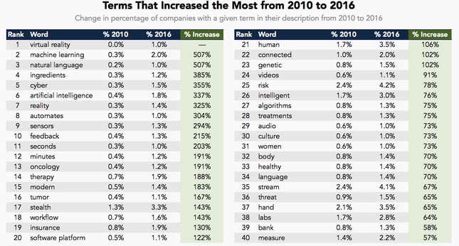 terms with greatest use increases