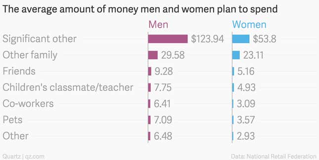 Image for article titled What men and women will spend their money on this Valentine’s Day