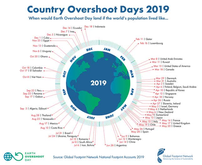 Each country has an Overshoot Day of its own, according to how many resources it consumes and how much waste it produces each year, versus the bioproductive space available.