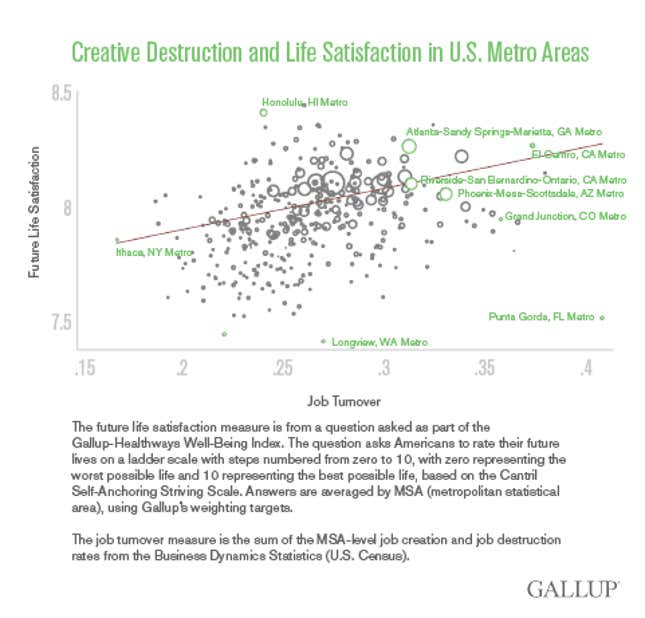 Image for article titled Americans are happiest in cities with the highest job turnover