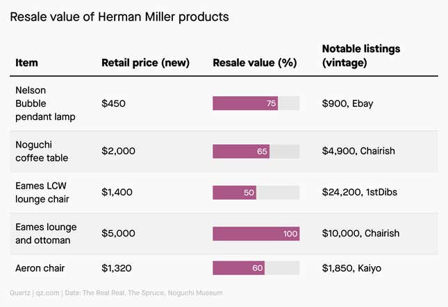 Image for article titled ✦ America’s most valuable furniture company