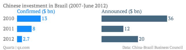 Note that 2012 reflects only first-half data.