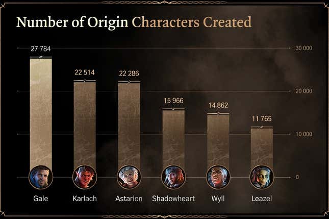 Baldur's Gate 3'teki en popüler Origin karakterlerini gösteren bir infografik.
