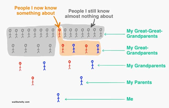 Image for article titled Everyone on Earth is actually your cousin