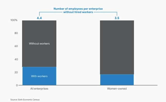 Image for article titled You know who can tackle India’s unemployment problem? Female entrepreneurs