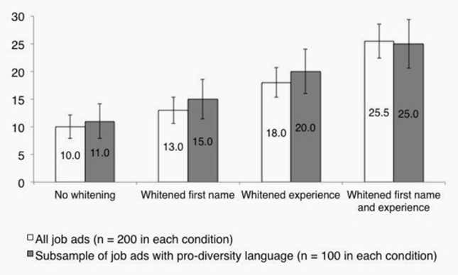 Minorities get more job interview call-backs when they “whiten” their resumes.