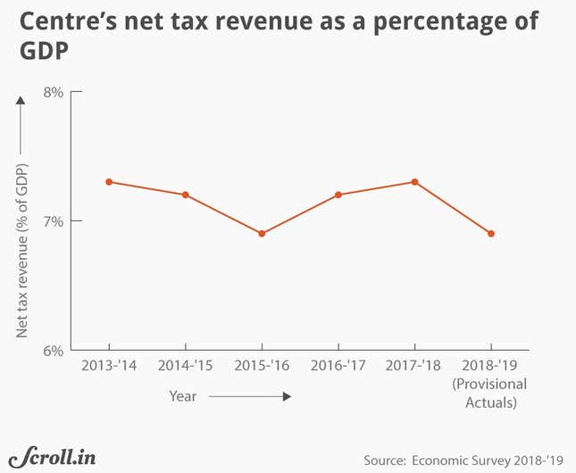 Image for article titled Various cesses levied by the Modi government are squeezing Indian state budgets