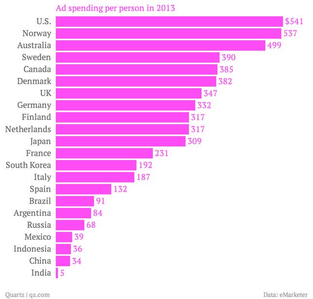 Image for article titled Advertisers value Americans almost 110 times more than Indians