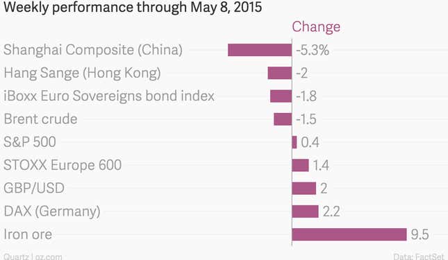 Image for article titled What went up and up and up in Chinese stocks came down this week