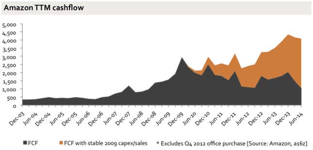 Image for article titled Why Amazon has no profit—and why it works