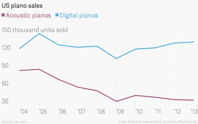 Image for article titled The demise of the traditional piano has come