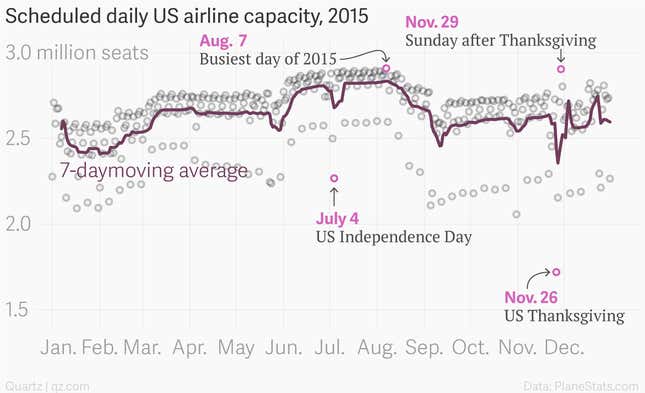 The Day Before Thanksgiving Actually Isn’t The Busiest Time To Fly