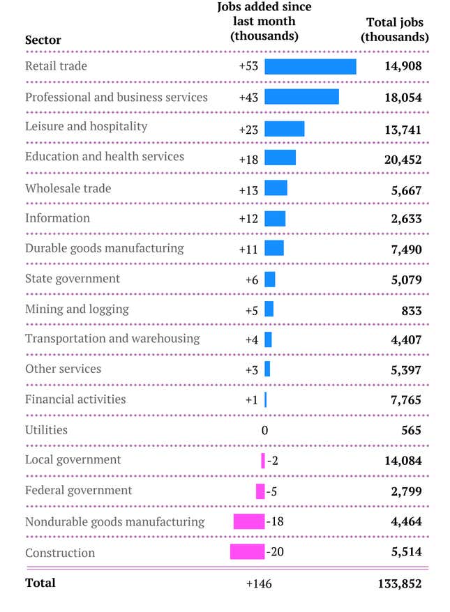 Image for article titled The complete US jobs report in two simple charts