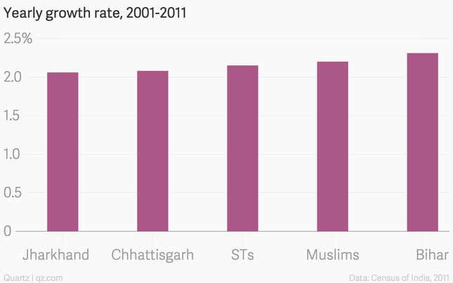 Image for article titled Five charts that puncture the bogey of Muslim population growth