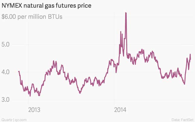 Image for article titled The week’s nine most important economic charts