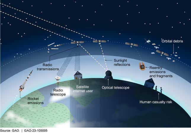 Image summarizing all the environmental impacts of satellites