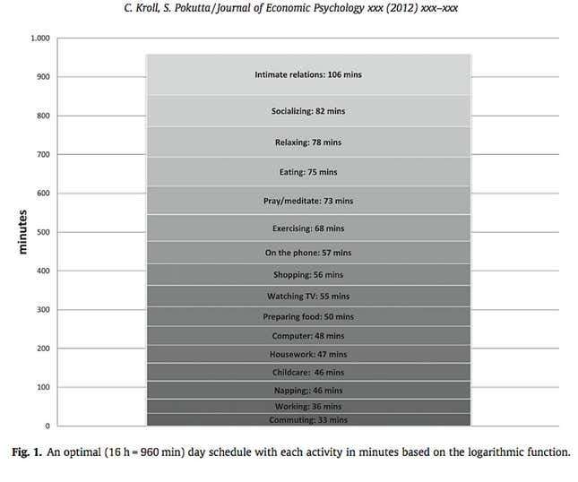 The anatomy of an optimal day