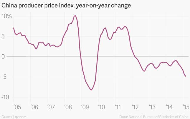 Image for article titled The obscure chart that’s the key to the global economy right now