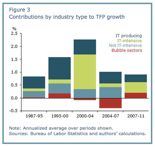 IT productivity slowed down a lot.