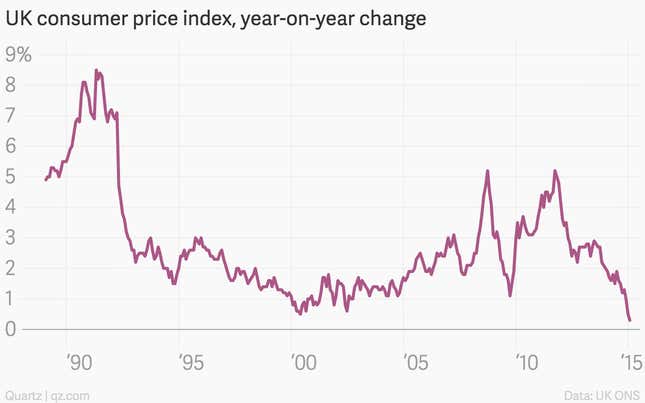 Image for article titled Nine economic charts that mattered this week