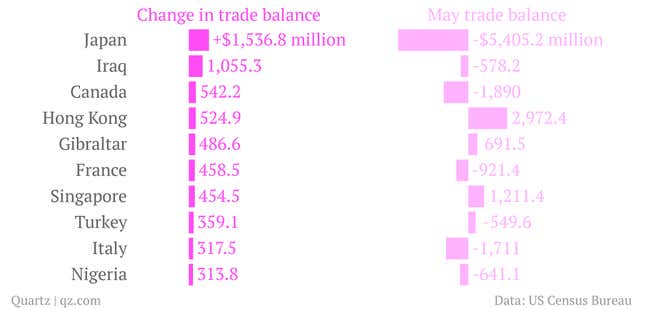 Image for article titled The US trade deficit increased 12.1% in May to $45 billion